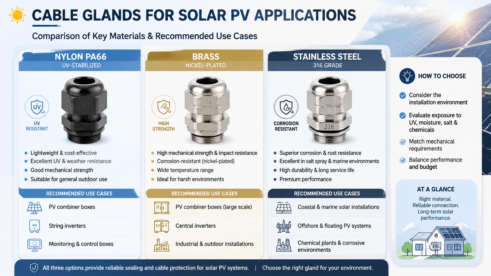 Comparison diagram showing nylon, brass, and stainless steel cable glands for solar PV applications with recommended use cases