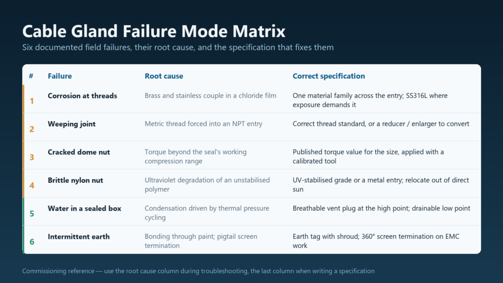 Diagnostic matrix mapping six cable gland field failures to their symptoms, root causes and corrected specifications, with callouts for galvanic corrosion, thread mismatch, over-torque, UV degradation, condensation and earth continuity