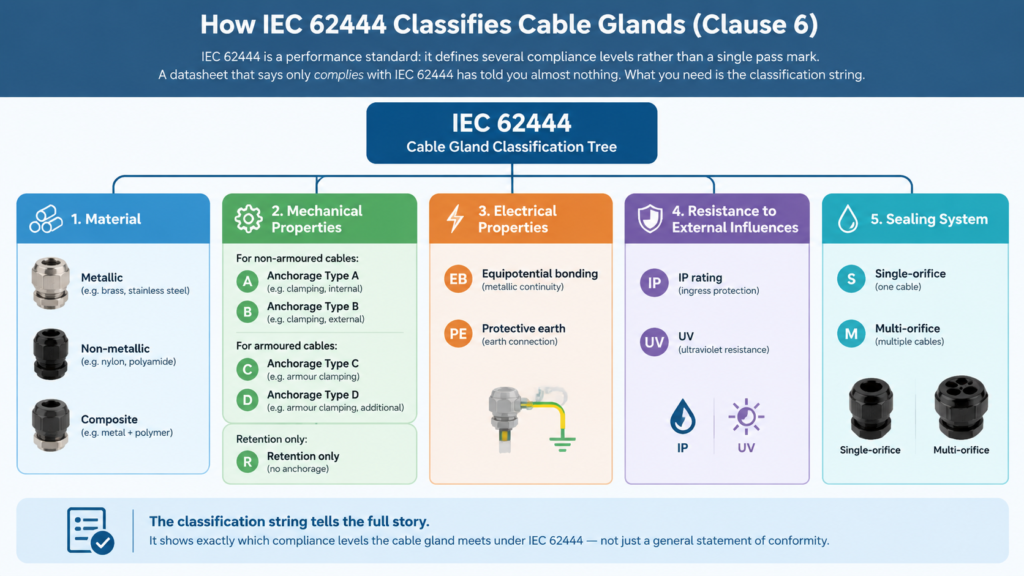 Diagram of the IEC 62444 classification tree showing the five classification groups: material, mechanical properties with anchorage Types A to D, electrical properties, resistance to external influences, and sealing system