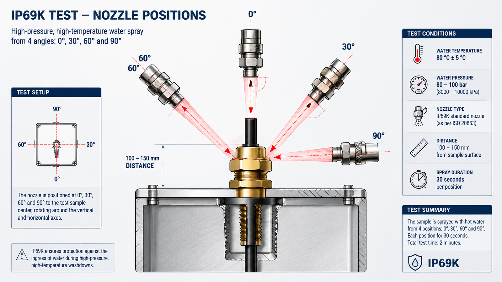 Diagram of IP69K test nozzles spraying high-pressure hot water onto a cable gland from 0, 30, 60 and 90 degree angles