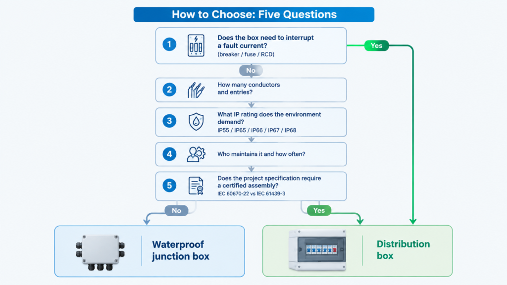 Decision flowchart showing five questions about fault protection, conductor count, environment IP rating, maintenance access and required standard, leading to either a waterproof junction box or a distribution box
