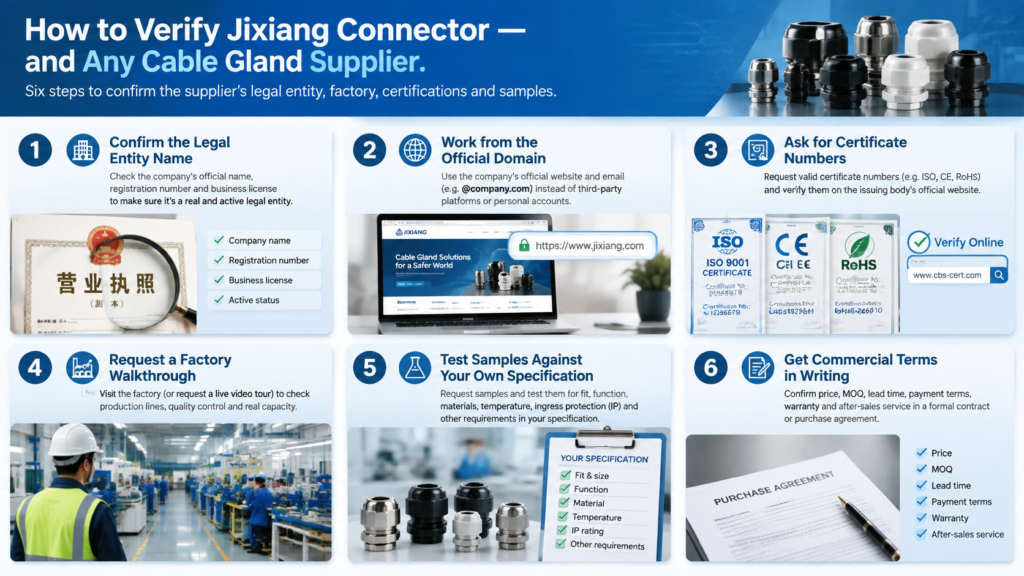 Illustration of a six-step supplier verification checklist for confirming a cable gland manufacturer's legal entity, factory, certifications and samples