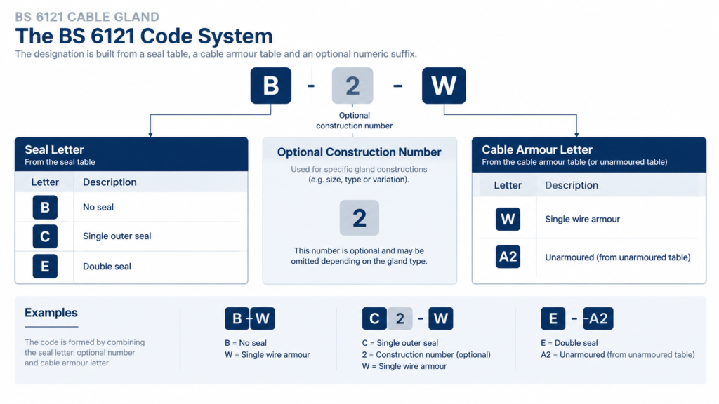 Diagram showing how a BS 6121 cable gland code is assembled from a seal letter, an optional construction number and a cable armour letter, with BW, CW and A2 placed on the chart