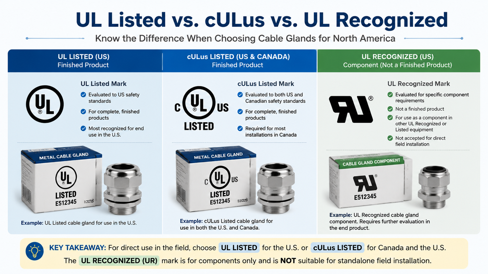 Comparison of UL Listed, cULus and UL Recognized certification marks on cable gland packaging