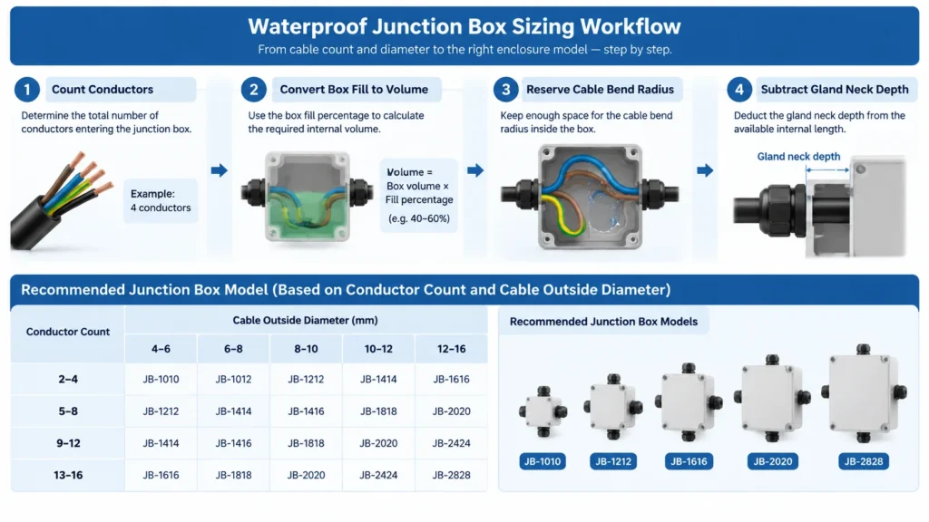 Decision flowchart mapping conductor count, cable diameter and gland count to a recommended junction box model
